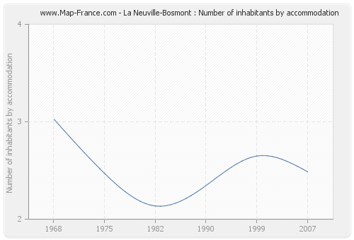 La Neuville-Bosmont : Number of inhabitants by accommodation